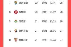 列兹联连胜，积分榜排名稳居中游位置